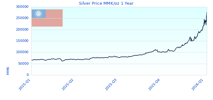 Silver Price MMK/oz 1 Year