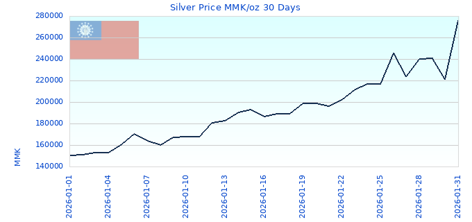 Silver Price MMK/oz 30 Days