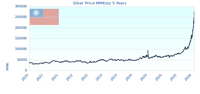Silver Price MMK/oz 5 Years