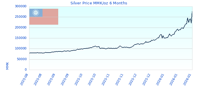 Silver Price MMK/oz 6 Months
