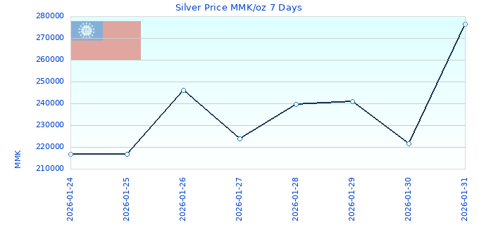 Silver Price MMK/oz 7 Days