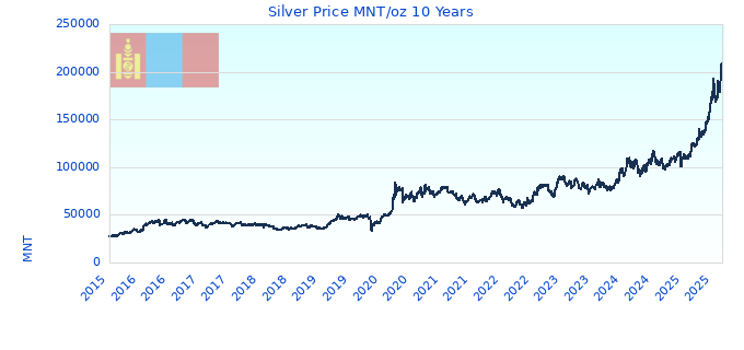 Silver Price MNT/oz 10 Years