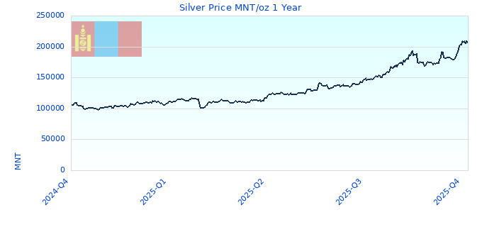 Silver Price MNT/oz 1 Year