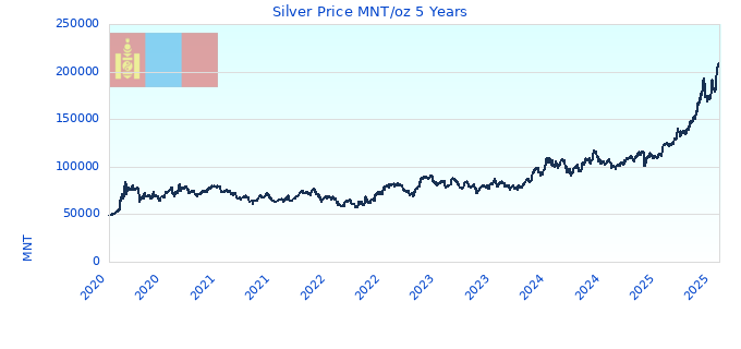 Silver Price MNT/oz 5 Years