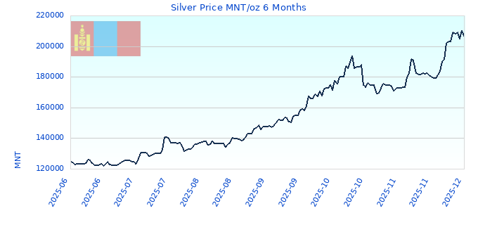 Silver Price MNT/oz 6 Months