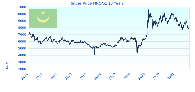 Silver Price MRO/oz 10 Years