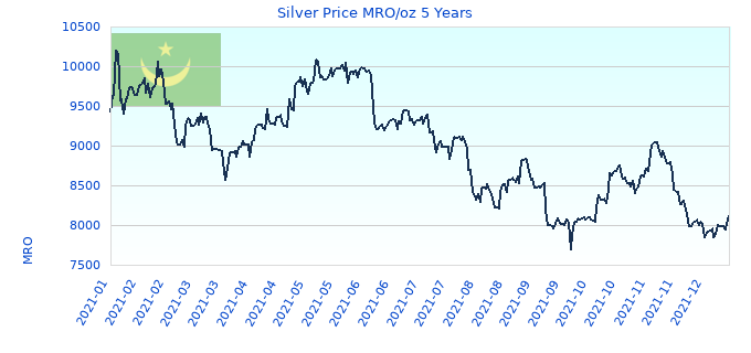 Silver Price MRO/oz 5 Years