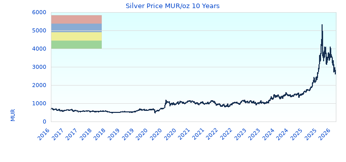 Silver Price MUR/oz 10 Years