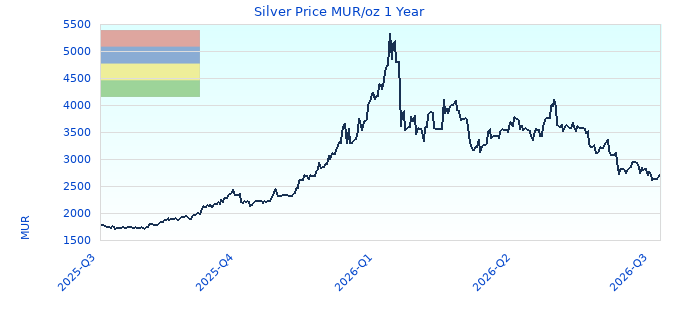 Silver Price MUR/oz 1 Year
