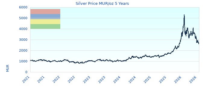Silver Price MUR/oz 5 Years