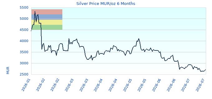 Silver Price MUR/oz 6 Months