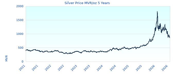 Silver Price MVR/oz 5 Years