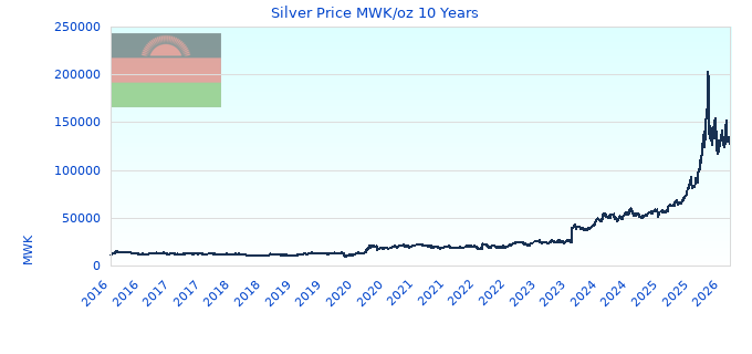 Silver Price MWK/oz 10 Years