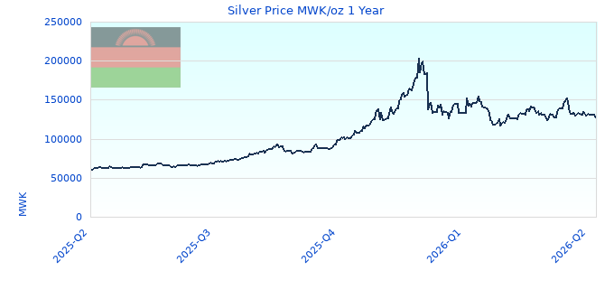 Silver Price MWK/oz 1 Year