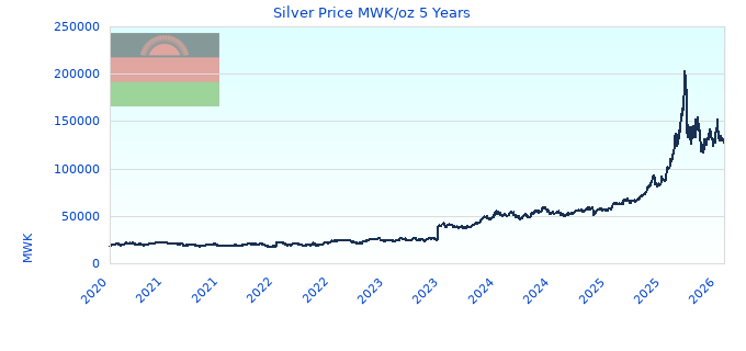 Silver Price MWK/oz 5 Years