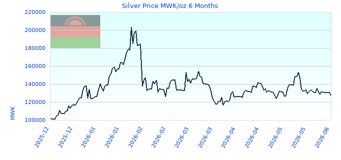 Silver Price MWK/oz 6 Months