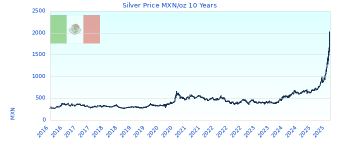 Silver Price MXN/oz 10 Years