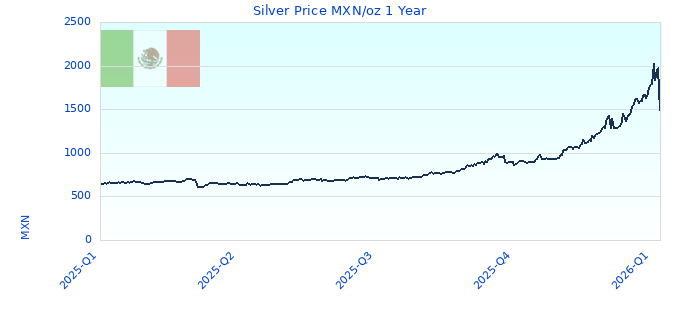 Silver Price MXN/oz 1 Year