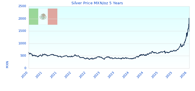 Silver Price MXN/oz 5 Years