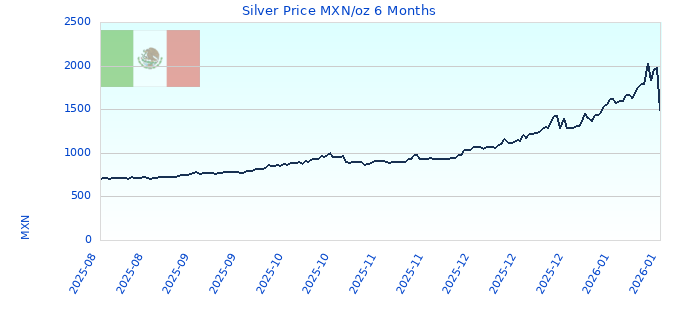 Silver Price MXN/oz 6 Months