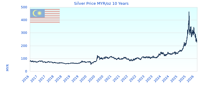 Silver Price MYR/oz 10 Years