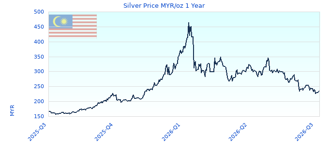 Silver Price MYR/oz 1 Year