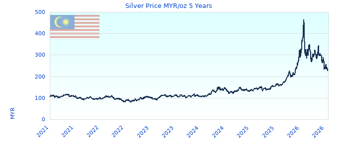 Silver Price MYR/oz 5 Years