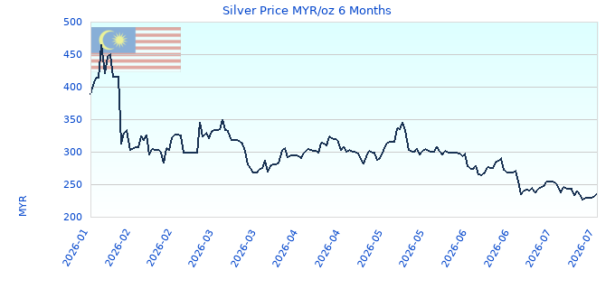 Silver Price MYR/oz 6 Months