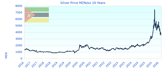Silver Price MZN/oz 10 Years
