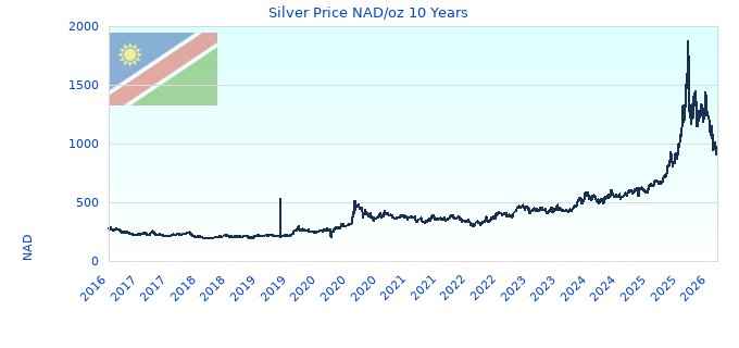 Silver Price NAD/oz 10 Years