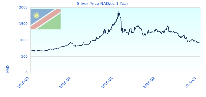 Silver Price NAD/oz 1 Year