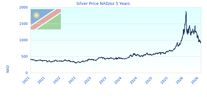 Silver Price NAD/oz 5 Years