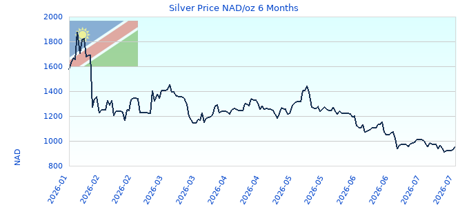 Silver Price NAD/oz 6 Months