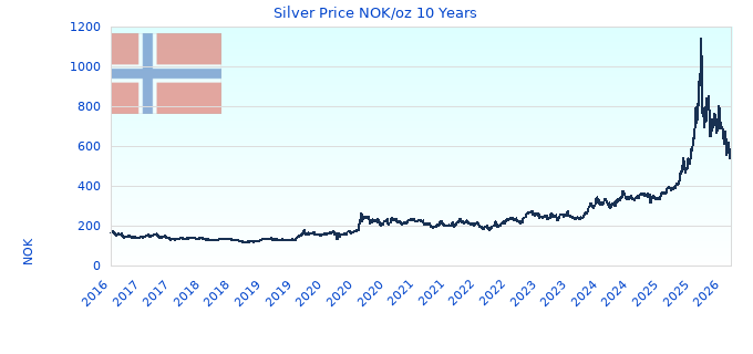 Silver Price NOK/oz 10 Years