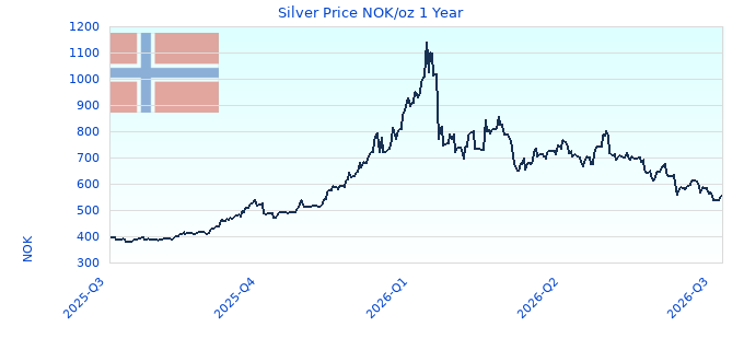 Silver Price NOK/oz 1 Year