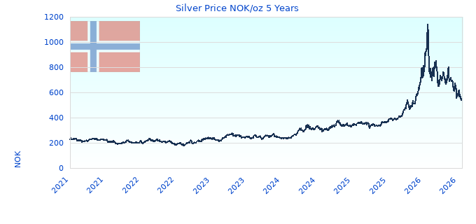 Silver Price NOK/oz 5 Years