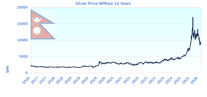 Silver Price NPR/oz 10 Years
