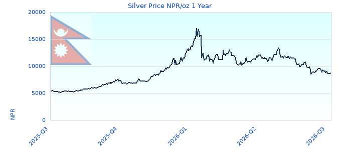 Silver Price NPR/oz 1 Year
