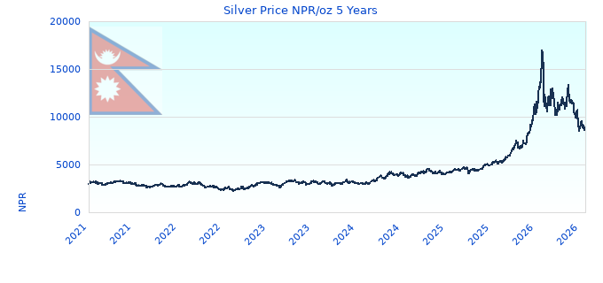 Silver Price NPR/oz 5 Years