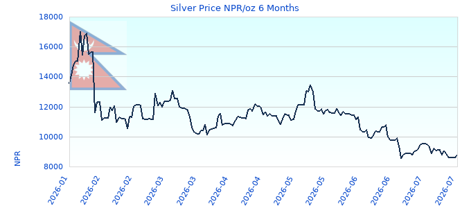 Silver Price NPR/oz 6 Months
