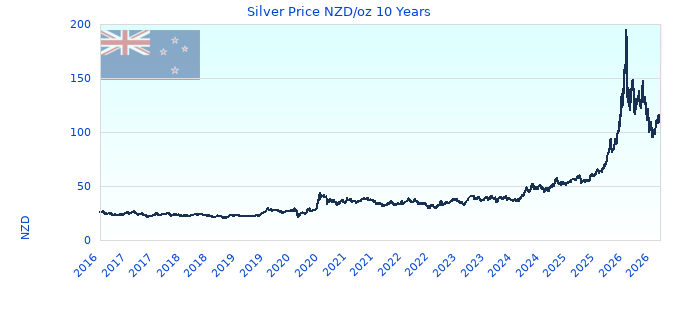 Silver Price NZD/oz 10 Years