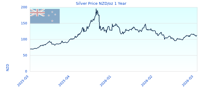 Silver Price NZD/oz 1 Year