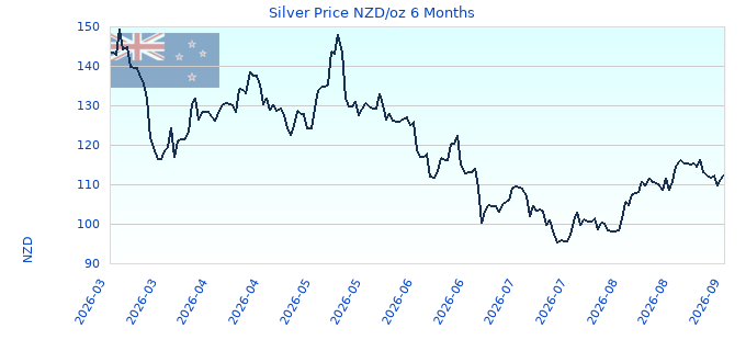 Silver Price NZD/oz 6 Months