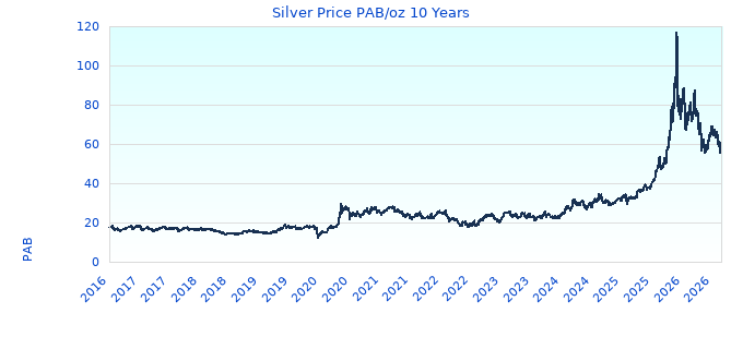 Silver Price PAB/oz 10 Years