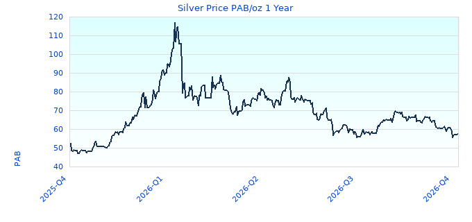 Silver Price PAB/oz 1 Year