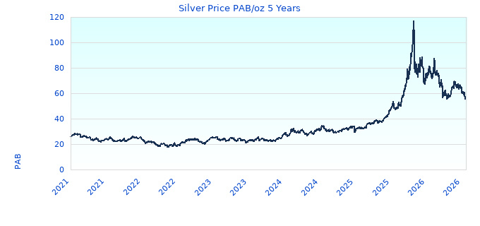 Silver Price PAB/oz 5 Years