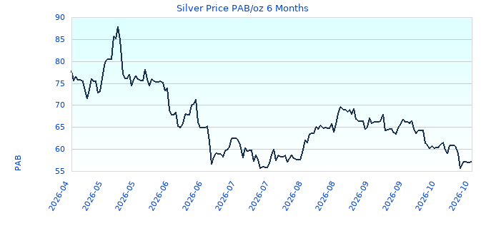 Silver Price PAB/oz 6 Months