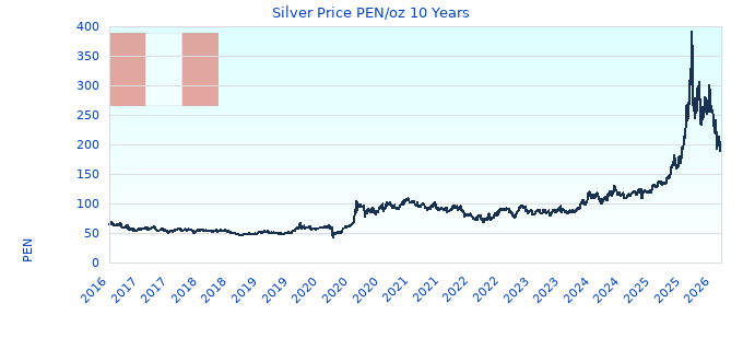 Silver Price PEN/oz 10 Years