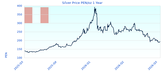 Silver Price PEN/oz 1 Year