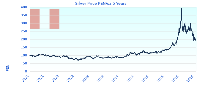 Silver Price PEN/oz 5 Years